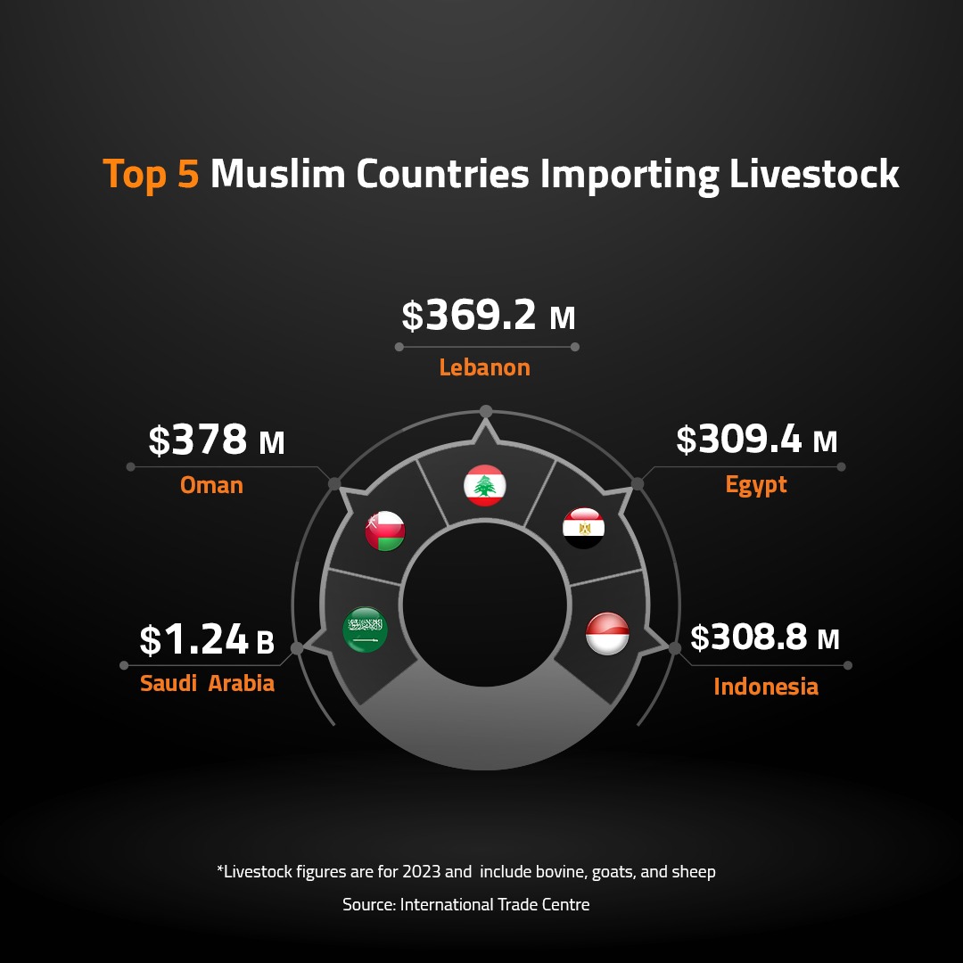 Top 5 Muslim Countries Importing Livestock 